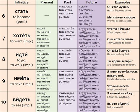 russisch konjugator|russian verb conjugation reverso.